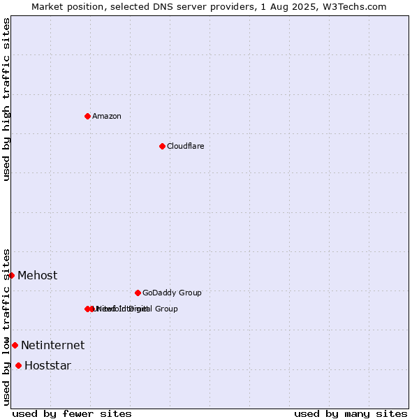 Market position of Hoststar vs. Netinternet vs. Mehost
