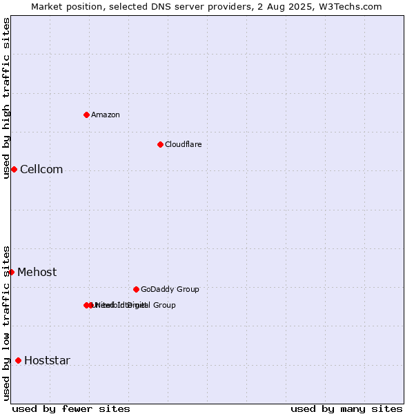 Market position of Hoststar vs. Cellcom vs. Mehost