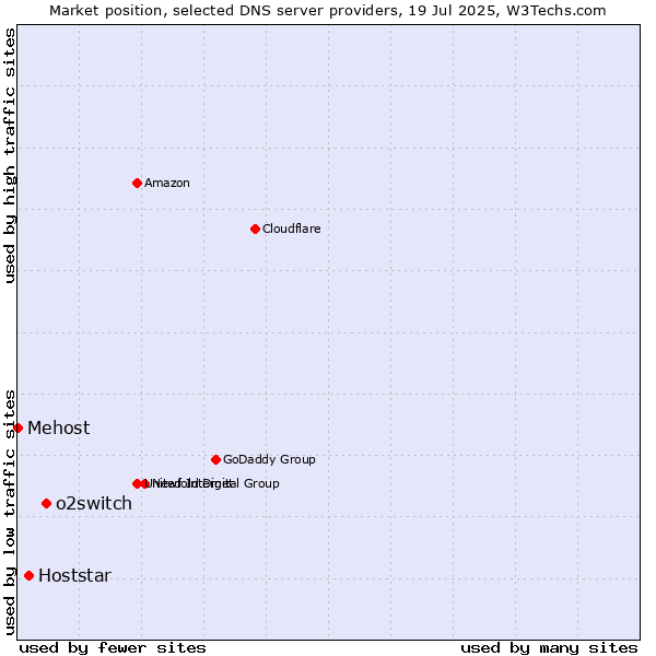 Market position of o2switch vs. Hoststar vs. Mehost