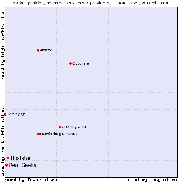 Market position of Hoststar vs. Real Geeks vs. Mehost