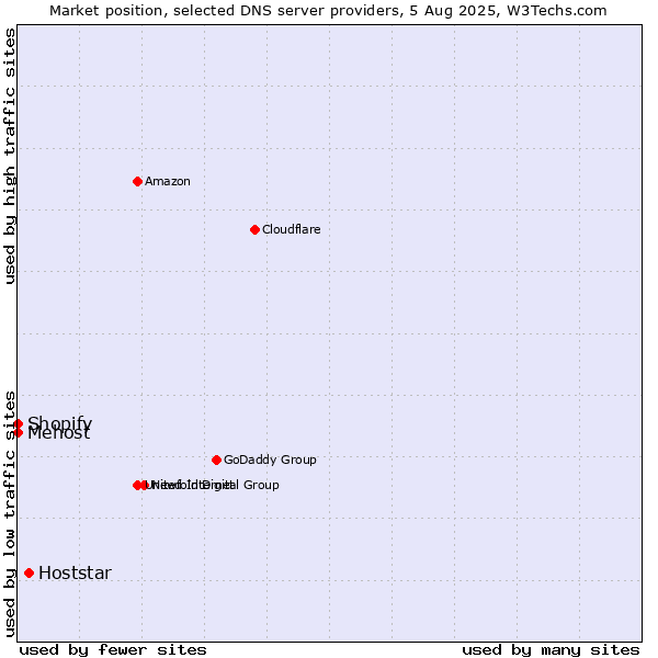 Market position of Hoststar vs. Shopify vs. Mehost