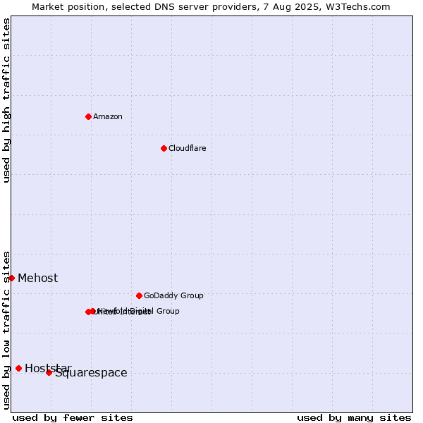 Market position of Squarespace vs. Hoststar vs. Mehost