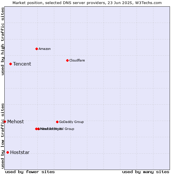 Market position of Tencent vs. Hoststar vs. Mehost