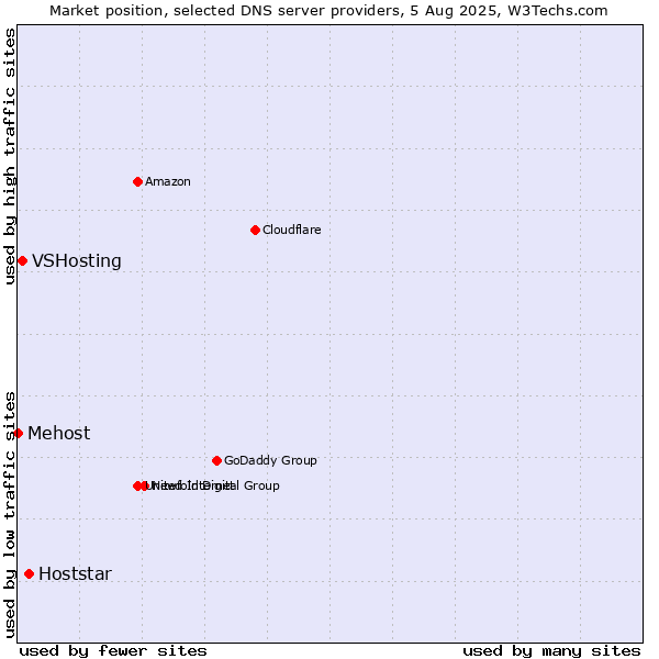 Market position of Hoststar vs. VSHosting vs. Mehost