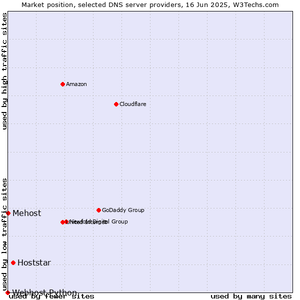 Market position of Hoststar vs. Mehost vs. Webhost Python