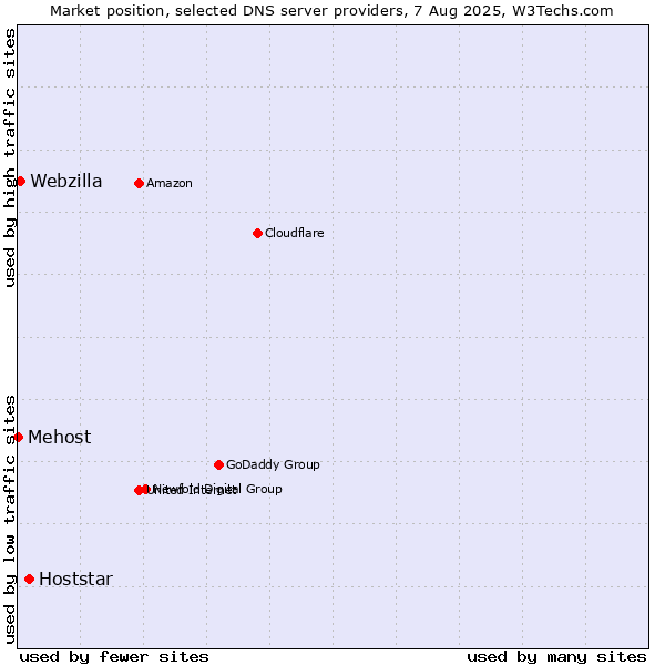 Market position of Hoststar vs. Webzilla vs. Mehost