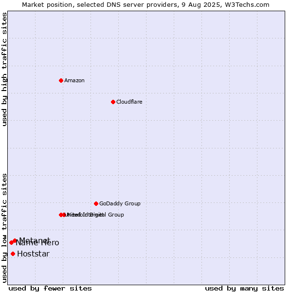 Market position of Metanet vs. Hoststar vs. Name Hero