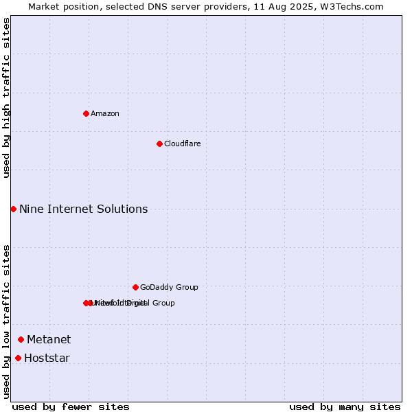 Market position of Metanet vs. Hoststar vs. Nine Internet Solutions