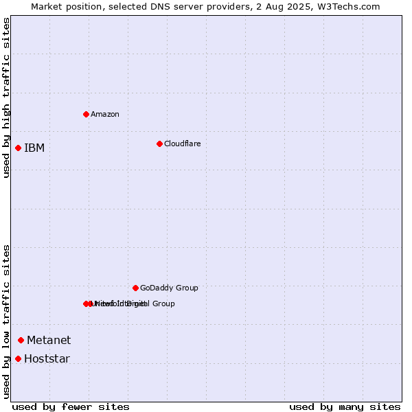 Market position of Metanet vs. IBM vs. Hoststar