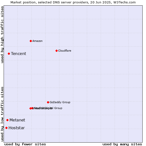 Market position of Tencent vs. Metanet vs. Hoststar