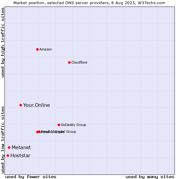 Market position of Your.Online vs. Metanet vs. Hoststar