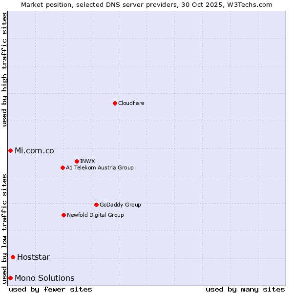 Market position of Hoststar vs. Mi.com.co vs. Mono Solutions