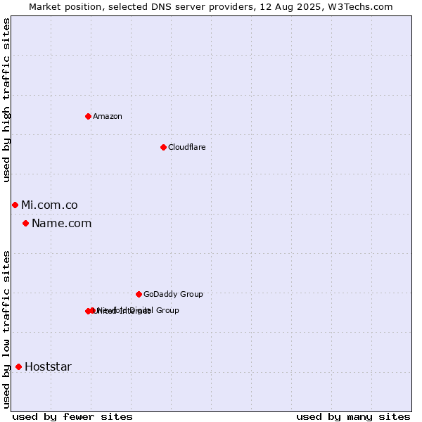 Market position of Name.com vs. Hoststar vs. Mi.com.co