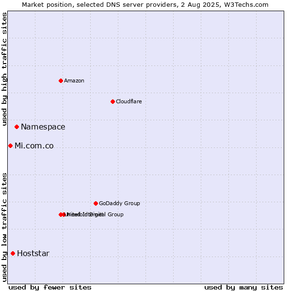 Market position of Namespace vs. Hoststar vs. Mi.com.co