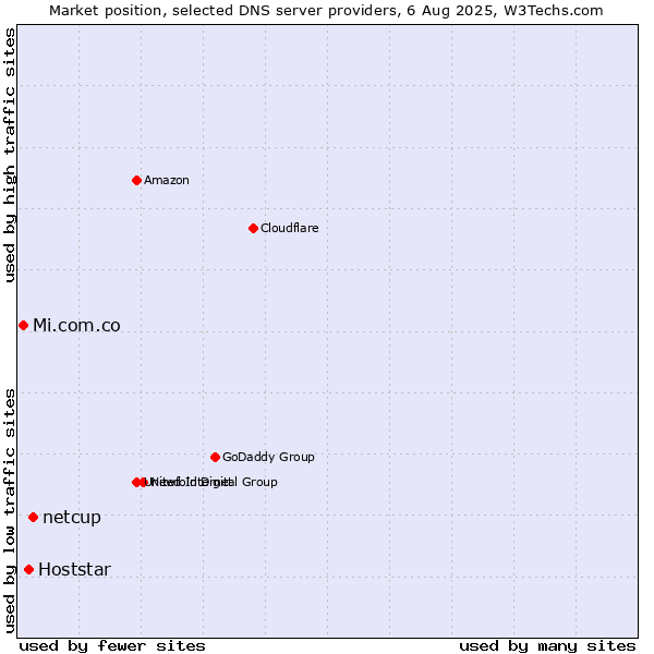 Market position of netcup vs. Hoststar vs. Mi.com.co