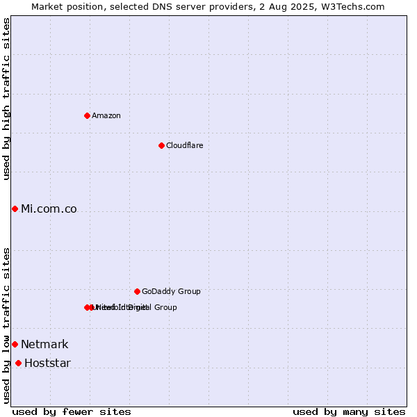 Market position of Hoststar vs. Mi.com.co vs. Netmark