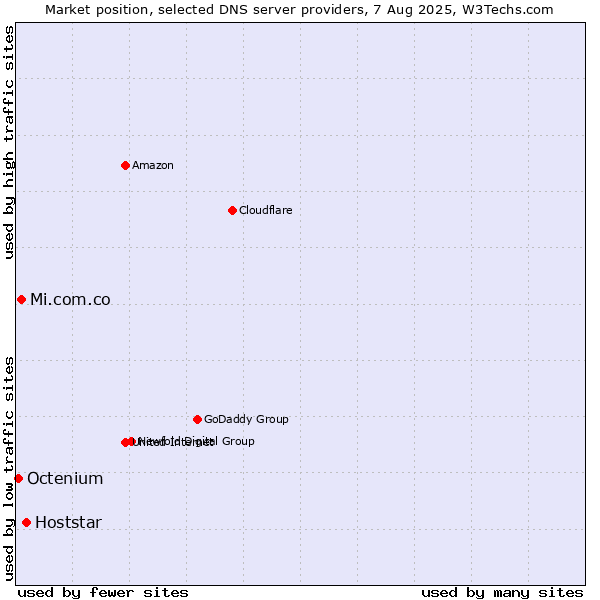 Market position of Hoststar vs. Mi.com.co vs. Octenium