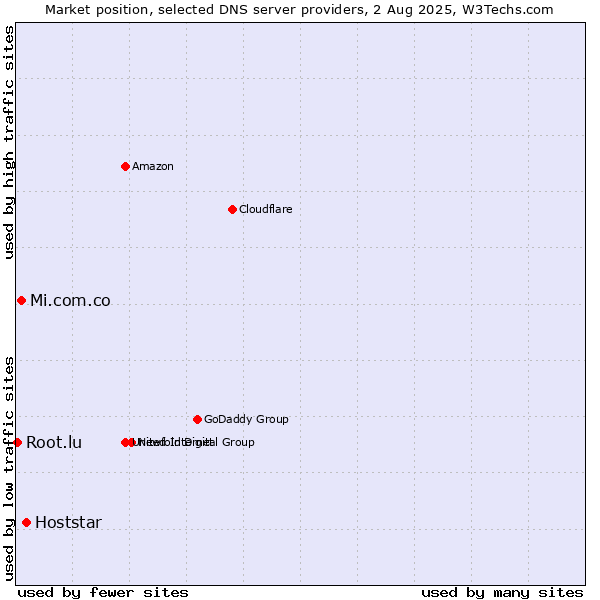 Market position of Hoststar vs. Mi.com.co vs. Root.lu
