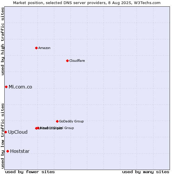 Market position of Hoststar vs. Mi.com.co vs. UpCloud
