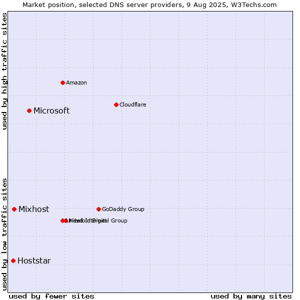 Market position of Microsoft vs. Mixhost vs. Hoststar