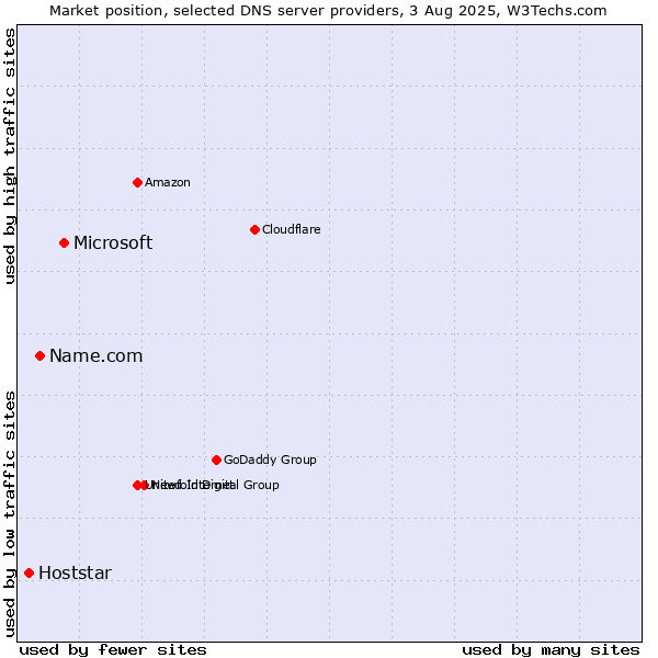 Market position of Microsoft vs. Name.com vs. Hoststar