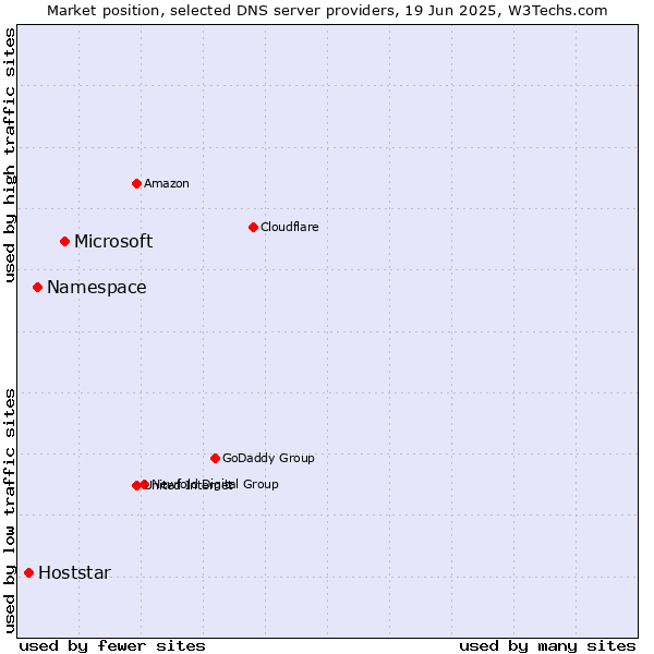 Market position of Microsoft vs. Namespace vs. Hoststar
