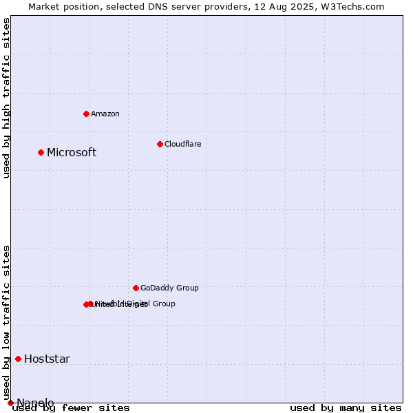 Market position of Microsoft vs. Hoststar vs. Nanelo