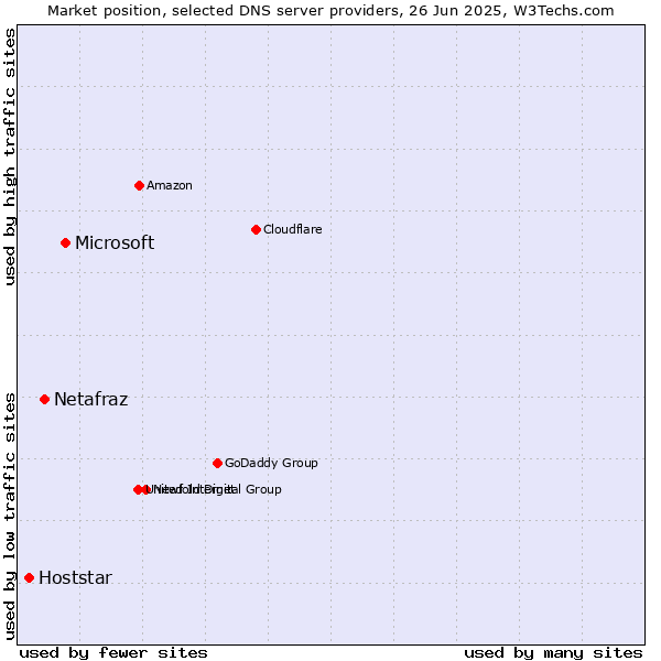 Market position of Microsoft vs. Netafraz vs. Hoststar
