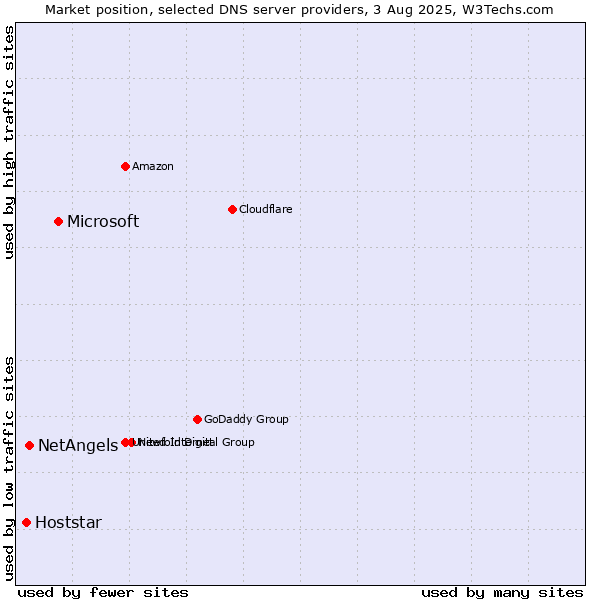 Market position of Microsoft vs. NetAngels vs. Hoststar