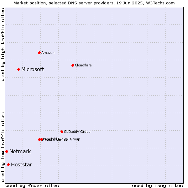 Market position of Microsoft vs. Hoststar vs. Netmark
