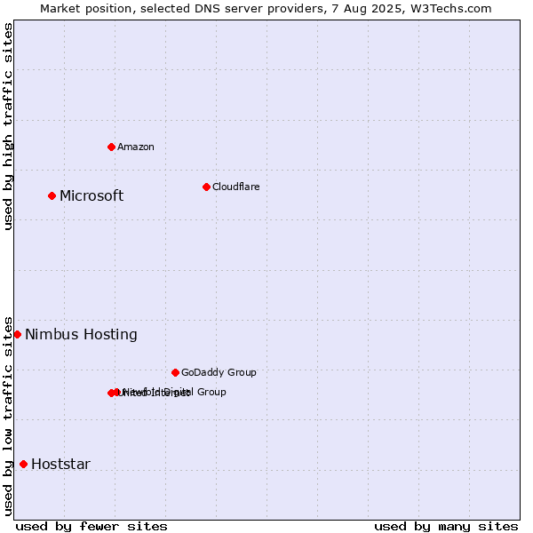 Market position of Microsoft vs. Hoststar vs. Nimbus Hosting