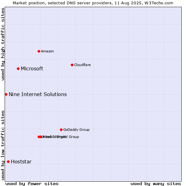 Market position of Microsoft vs. Hoststar vs. Nine Internet Solutions