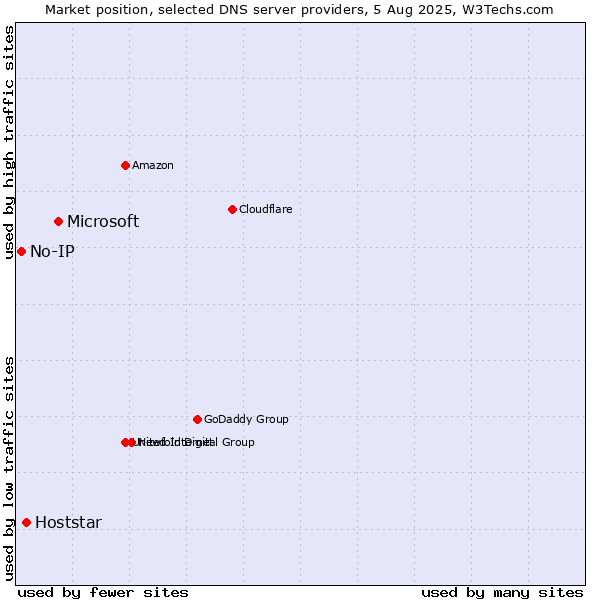 Market position of Microsoft vs. Hoststar vs. No-IP