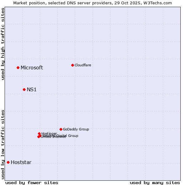 Market position of NS1 vs. Microsoft vs. Hoststar