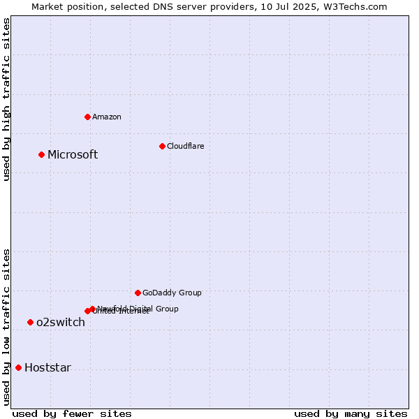 Market position of Microsoft vs. o2switch vs. Hoststar