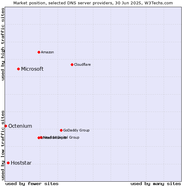 Market position of Microsoft vs. Hoststar vs. Octenium
