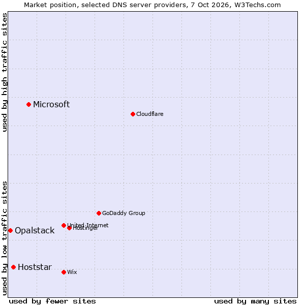 Market position of Microsoft vs. Hoststar vs. Opalstack