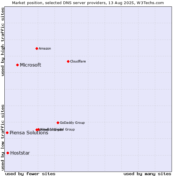 Market position of Microsoft vs. Hoststar vs. Piensa Solutions