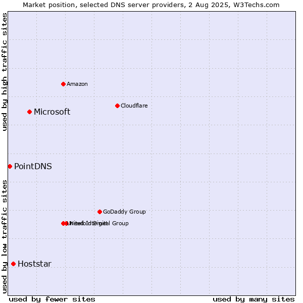 Market position of Microsoft vs. Hoststar vs. PointDNS
