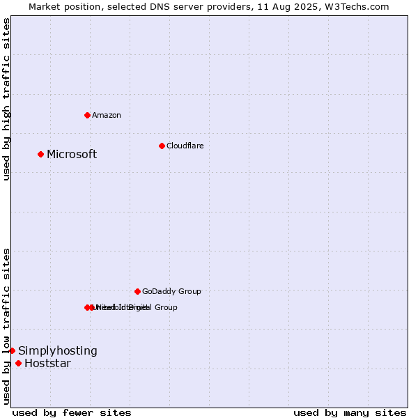 Market position of Microsoft vs. Hoststar vs. Simplyhosting