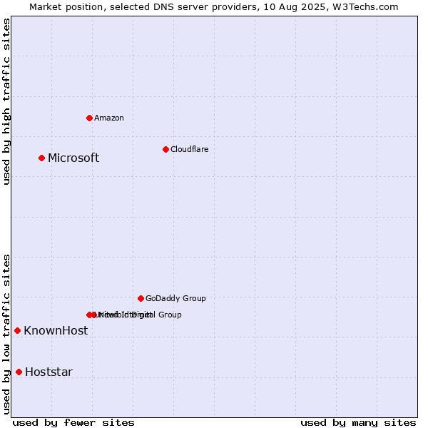 Market position of Microsoft vs. Hoststar vs. KnownHost