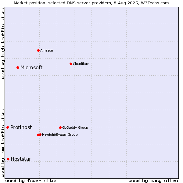 Market position of Microsoft vs. Hoststar vs. Profihost