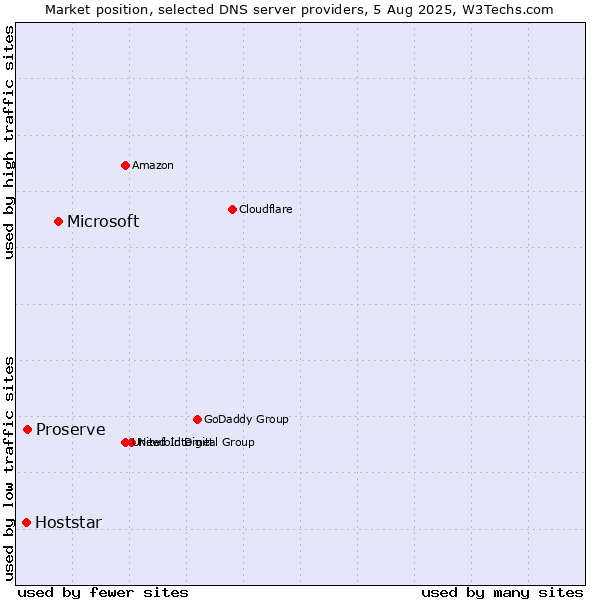 Market position of Microsoft vs. Proserve vs. Hoststar