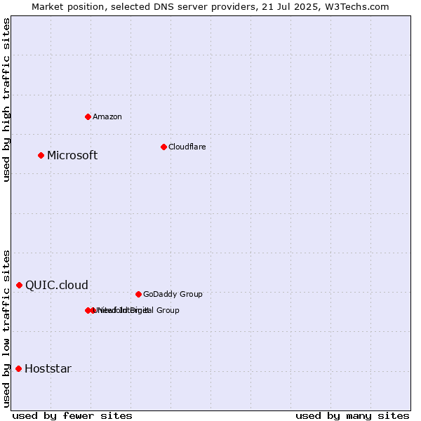 Market position of Microsoft vs. QUIC.cloud vs. Hoststar