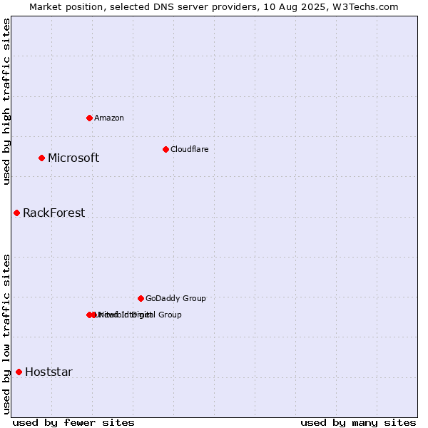 Market position of Microsoft vs. Hoststar vs. RackForest