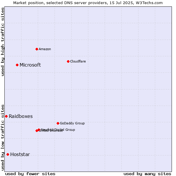 Market position of Microsoft vs. Hoststar vs. Raidboxes