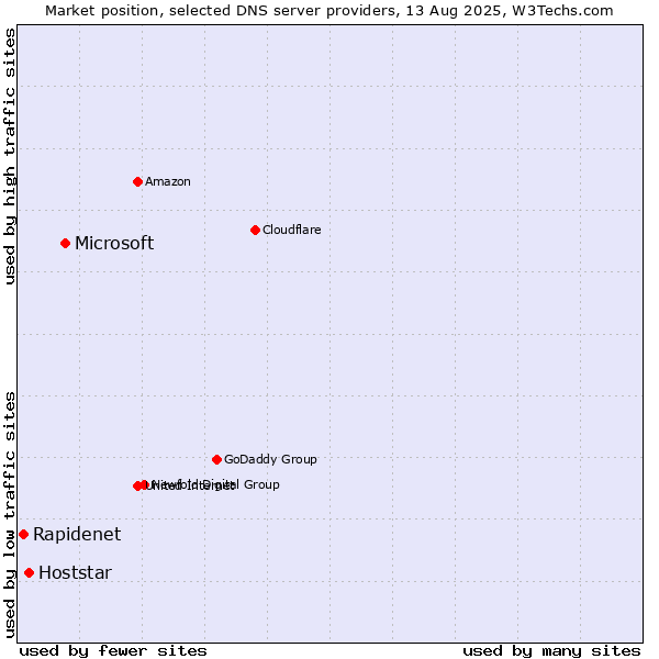 Market position of Microsoft vs. Hoststar vs. Rapidenet