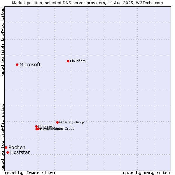 Market position of Microsoft vs. Hoststar vs. Rochen