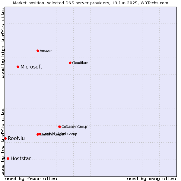 Market position of Microsoft vs. Hoststar vs. Root.lu