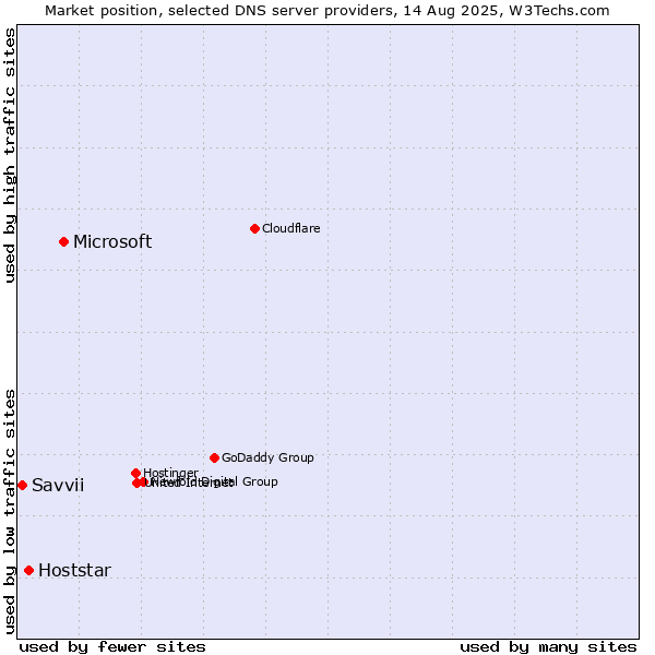Market position of Microsoft vs. Hoststar vs. Savvii